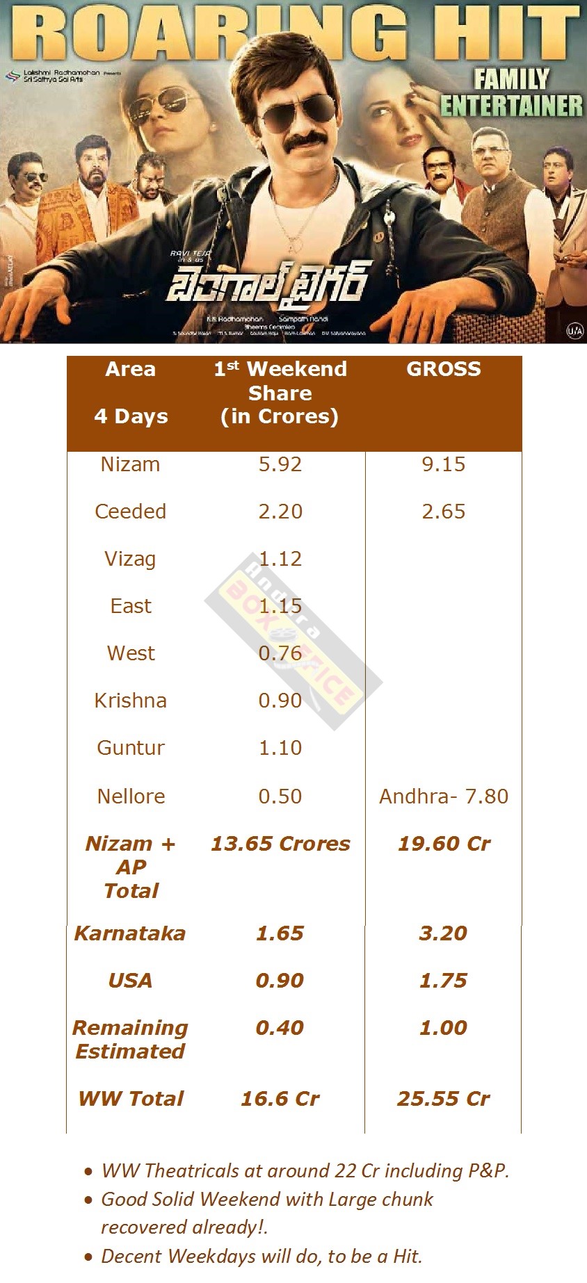Bengal Tiger 1st Weekend Total WW Collections