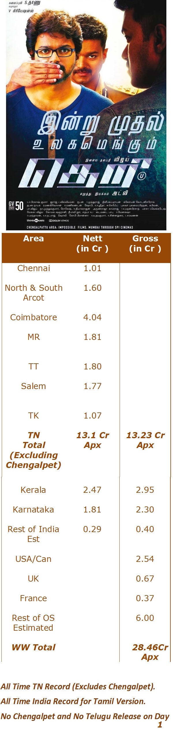 Theri 1st Day Total WW Collections| AndhraBoxOffice.com